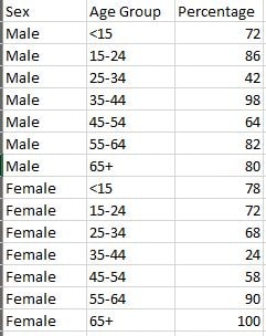 Screenshot of Excel data source with Sex, Age Group, and Percentage columns