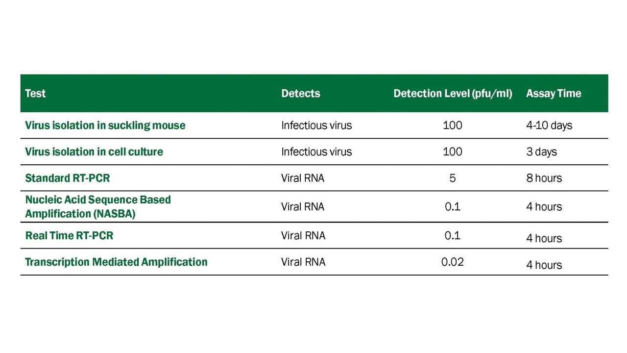 Sensitivity and time required for infectious WNV, viral RNA, or viral antigen detection assays