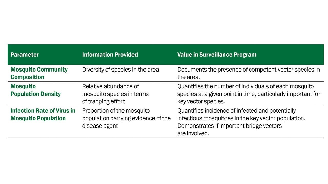 Information and value for surveillance programs for various mosquito parameters