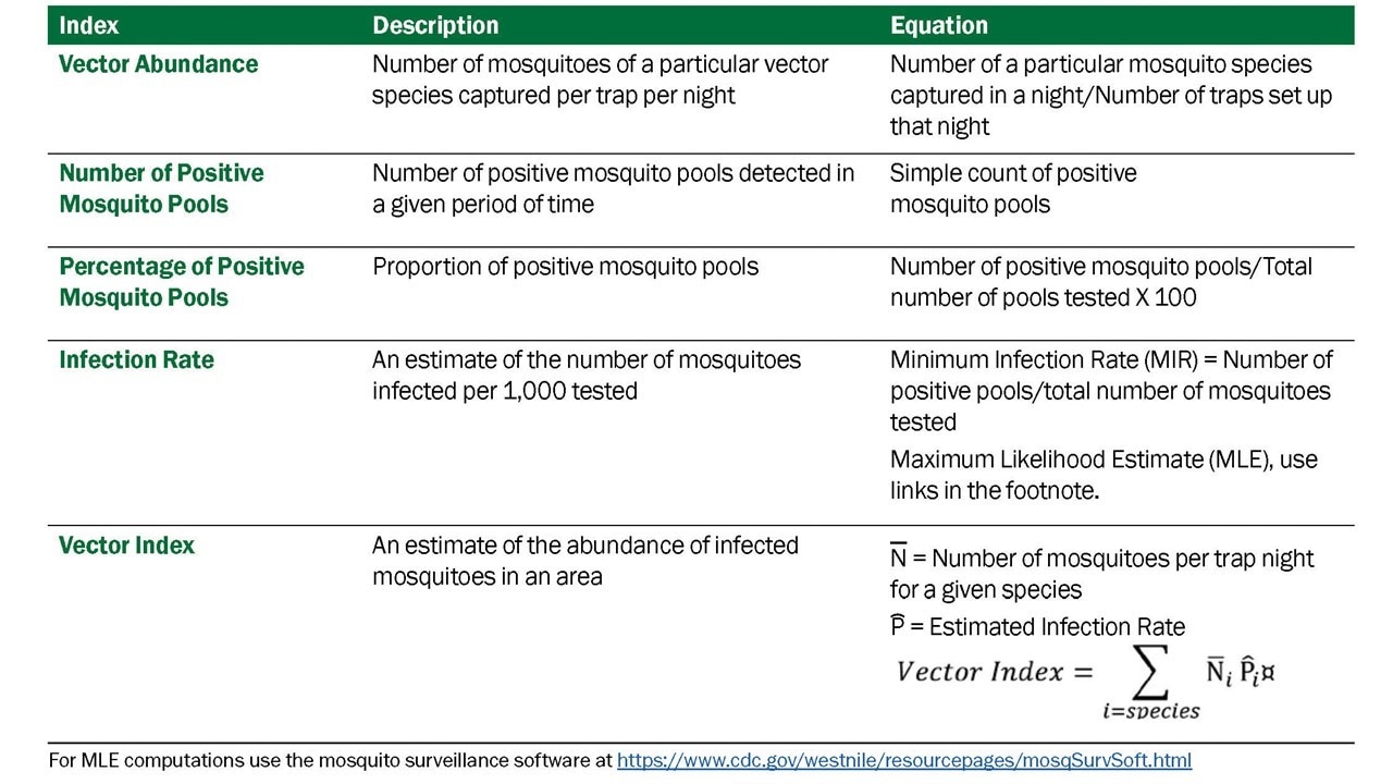 Summary of Mosquito-Based Surveillance Indicators