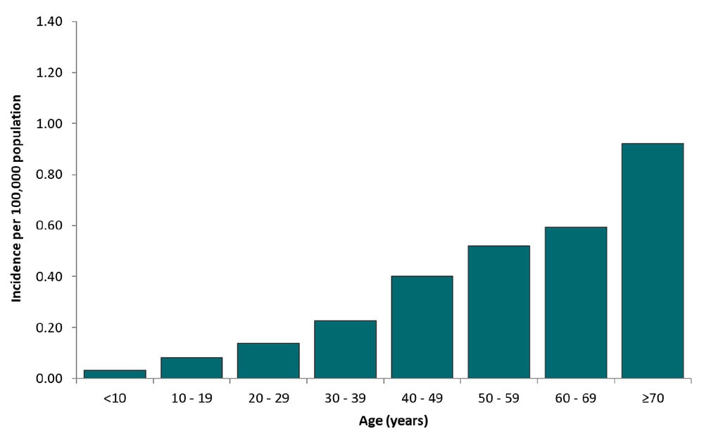 Graph depicting Average annual incidence of West Nile virus neuroinvasive disease reported to CDC by age group, 1999-2018