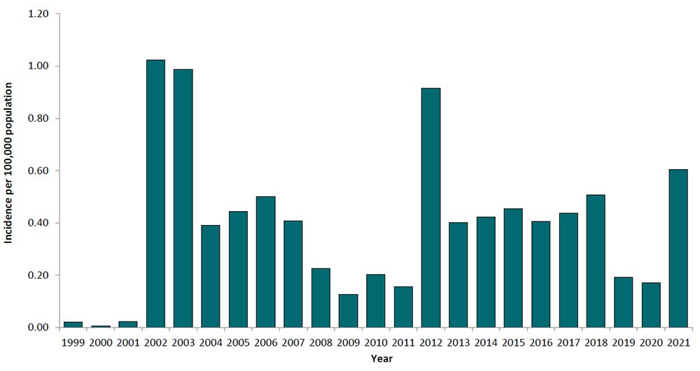 Graph showing West Nile virus neuroinvasive disease incidence reported to CDC by year, 1999-2020