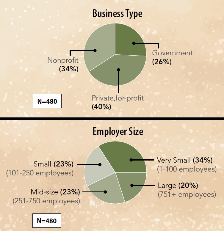 Business Type and Employer Size charts.
