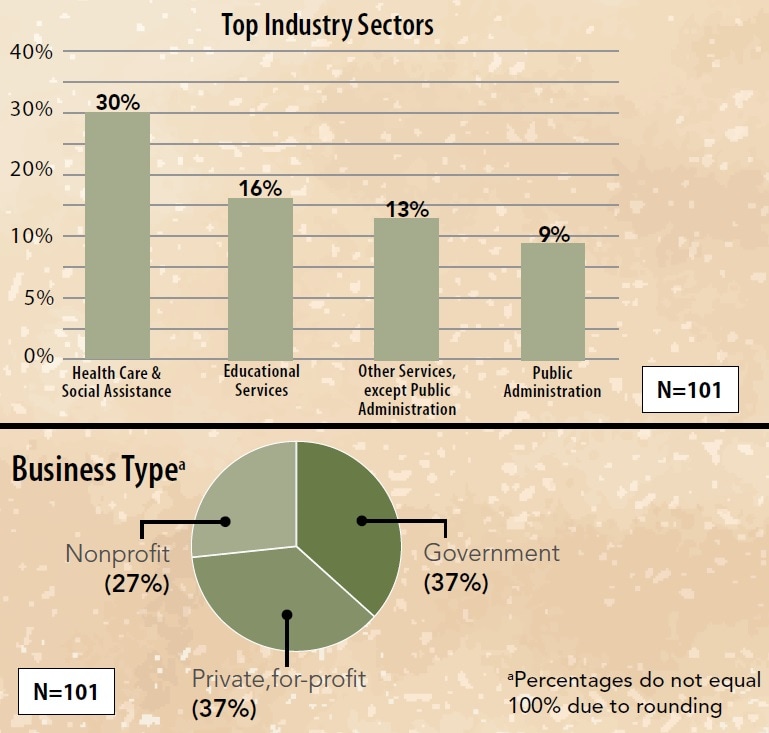 Top industry sectors are health care, education, other, and public administration.