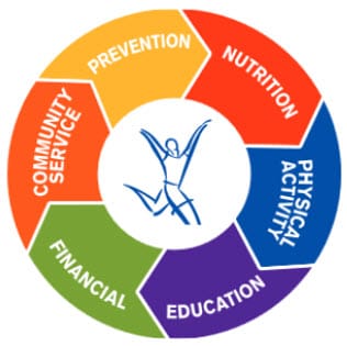 Total Wellness program focuses on six key pillars of health: prevention, nutrition, physical activity, education, financial wellness, and community service