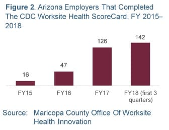 Number of Arizona Employers who have completed the CDC Worksite Health ScoreCard: FY15: 16; FY16: 47, FY17: 126; FY18 (first three quarters): 142