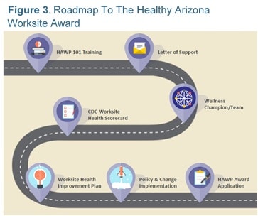 Picture of Roadmap to the Healthy Arizona Worksite Award. Step 1: HAWP 101 trainings; Step 2: Letter of Support; Step 3: Wellness Champion/Team; Step 4: CDC Worksite Health ScoreCard; Step 5: Worksite Health Improvement Plan; Step 6: Policy and Change Implementation; Step 7: HAWP Award Application