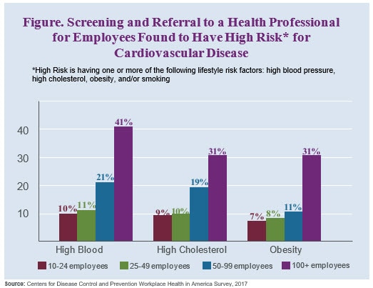 Bar graph represents the following: High Blood Pressure: 10-24 employees: 10&#37; (red bar); 25-49 employees 11&#37; (green bar); 50-99 employees 21&#37; (blue bar); 100+ employees 41&#37; (purple bar); High Cholesterol: 10-24 employees 9&#37; (red bar); 25-49 employees 10&#37; (green bar); 50-99 employees 19&#37; (blue bar); 100+ employees 31&#37; (purple bar); Obesity: 10-24 employees 7&#37; (red bar); 25-49 employees 8&#37; (green bar); 50-99 employees 11&#37; (blue bar); 100+ employees 31&#37; (purple bar)
