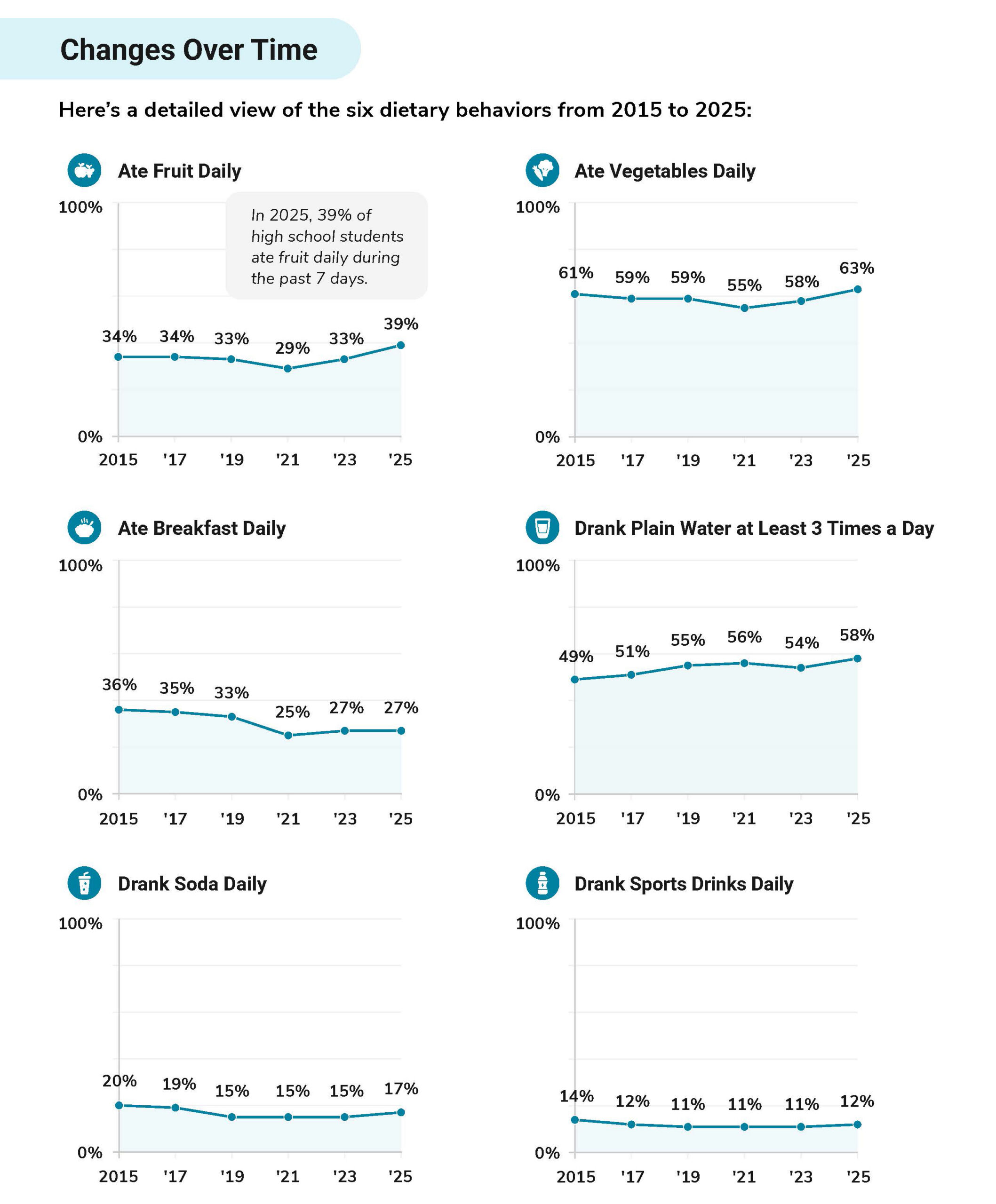 Dietary behaviors changes over time.