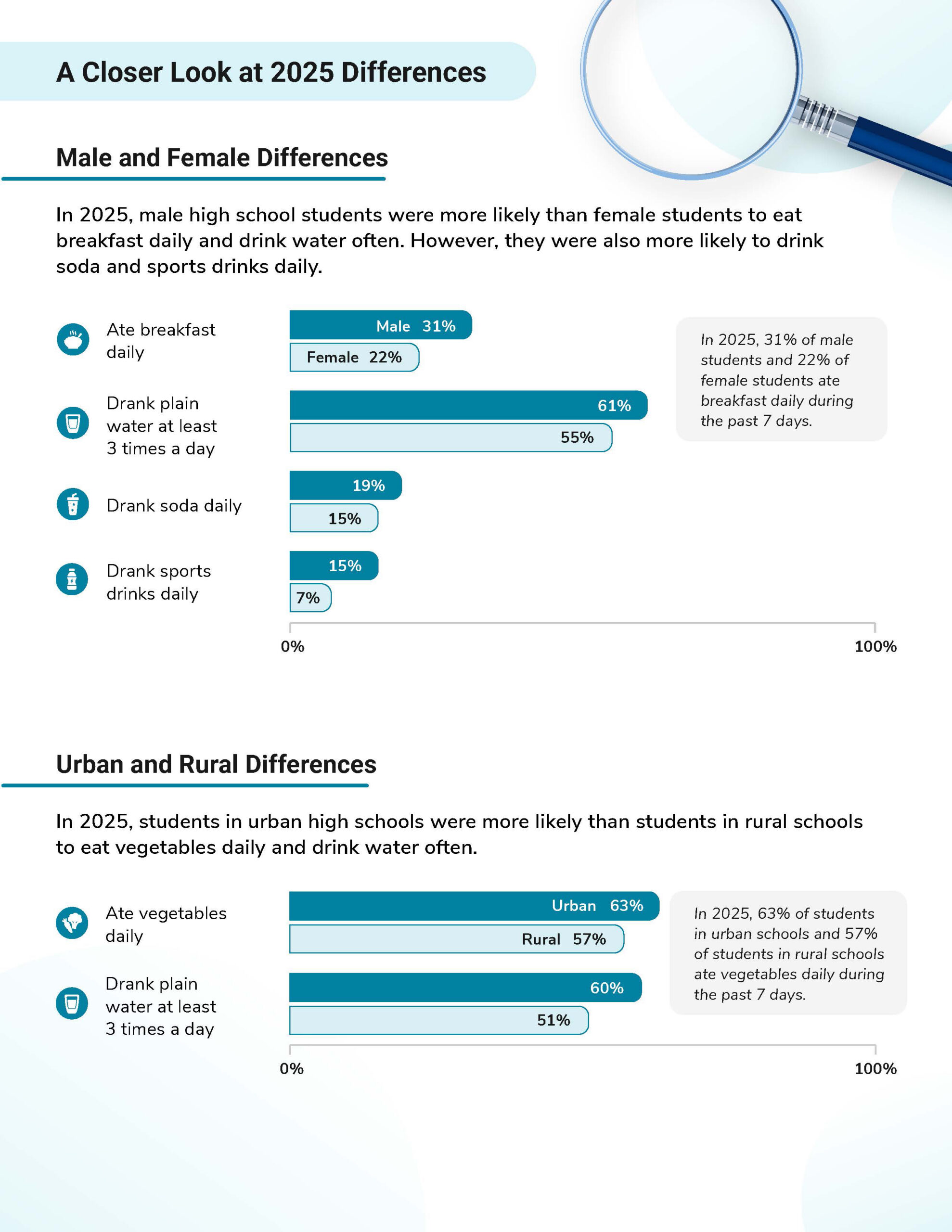 A closer look at 2025 differences in dietary behaviors of high school students.
