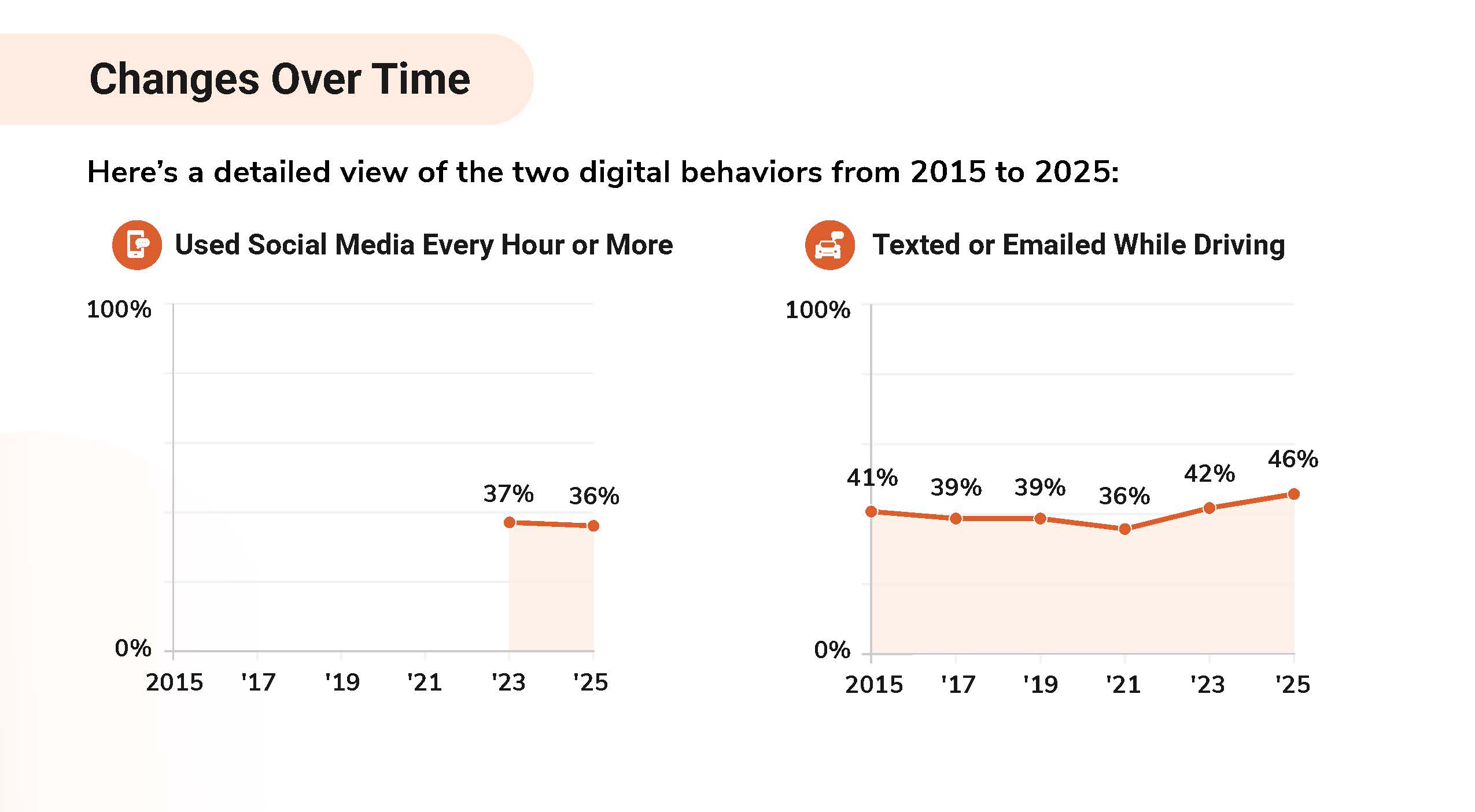 Digital behaviors changes over time.