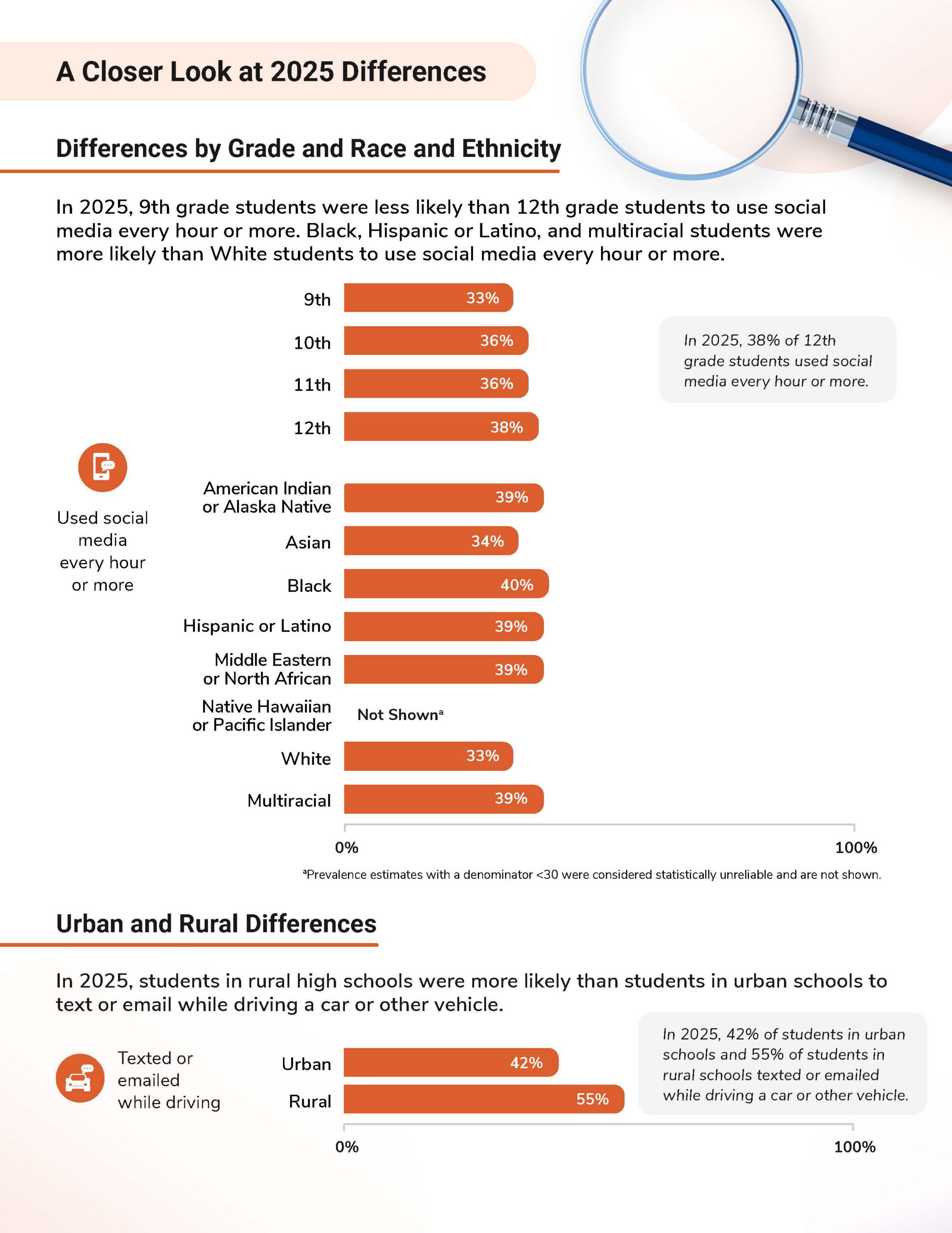 A closer look at 2025 differences in digital behaviors of high school students.