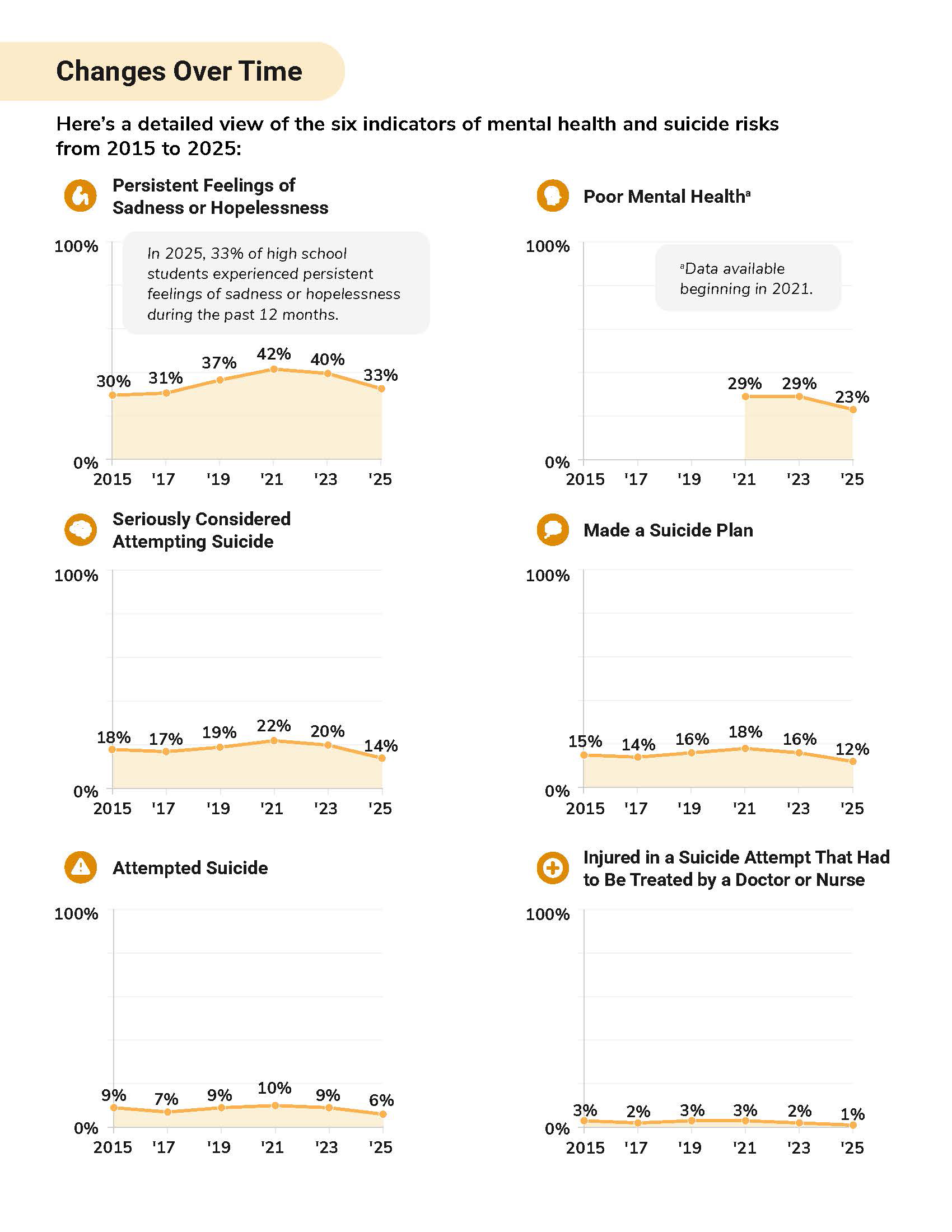 Mental health and suicide risks changes over time.