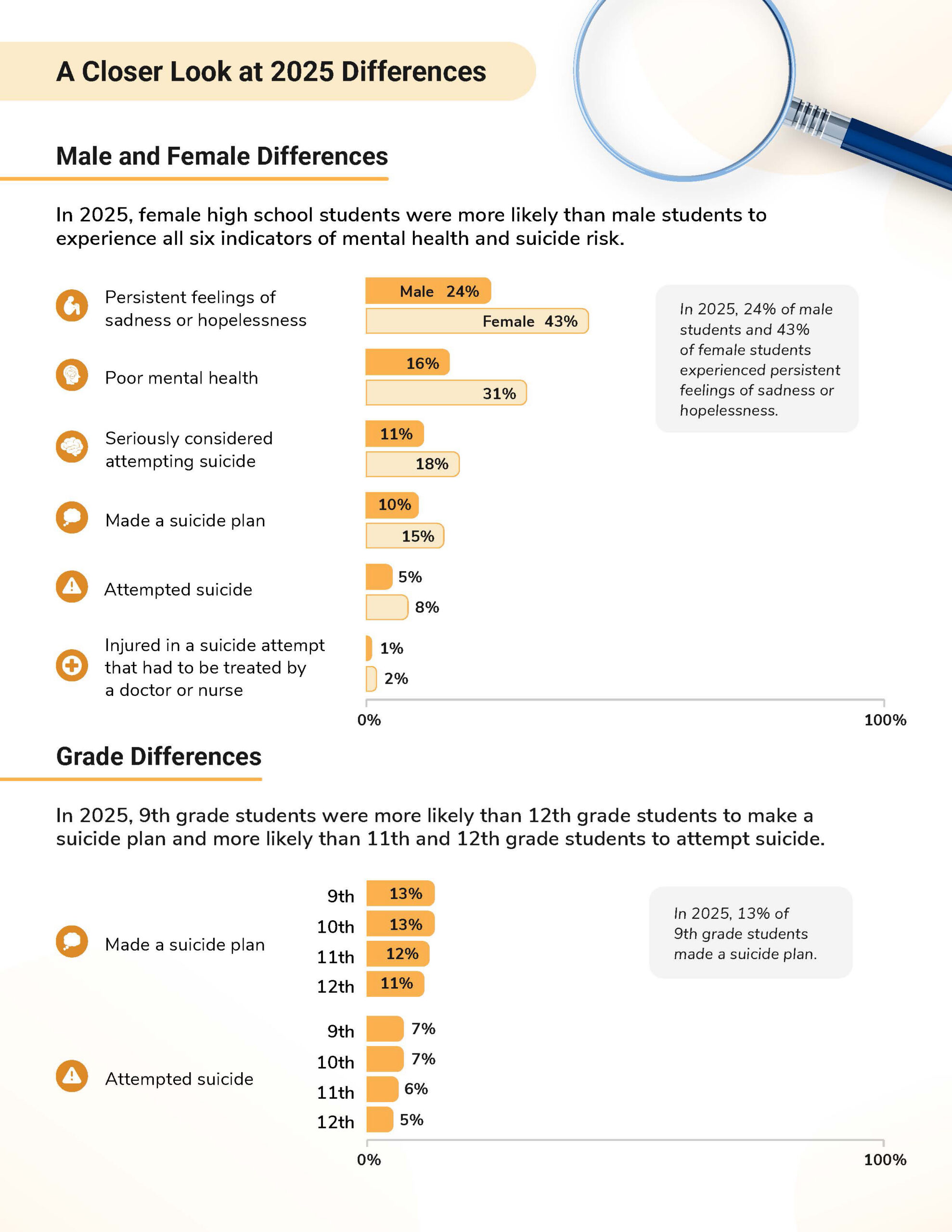 A closer look at 2025 differences in the mental health and suicide risks of high school students.