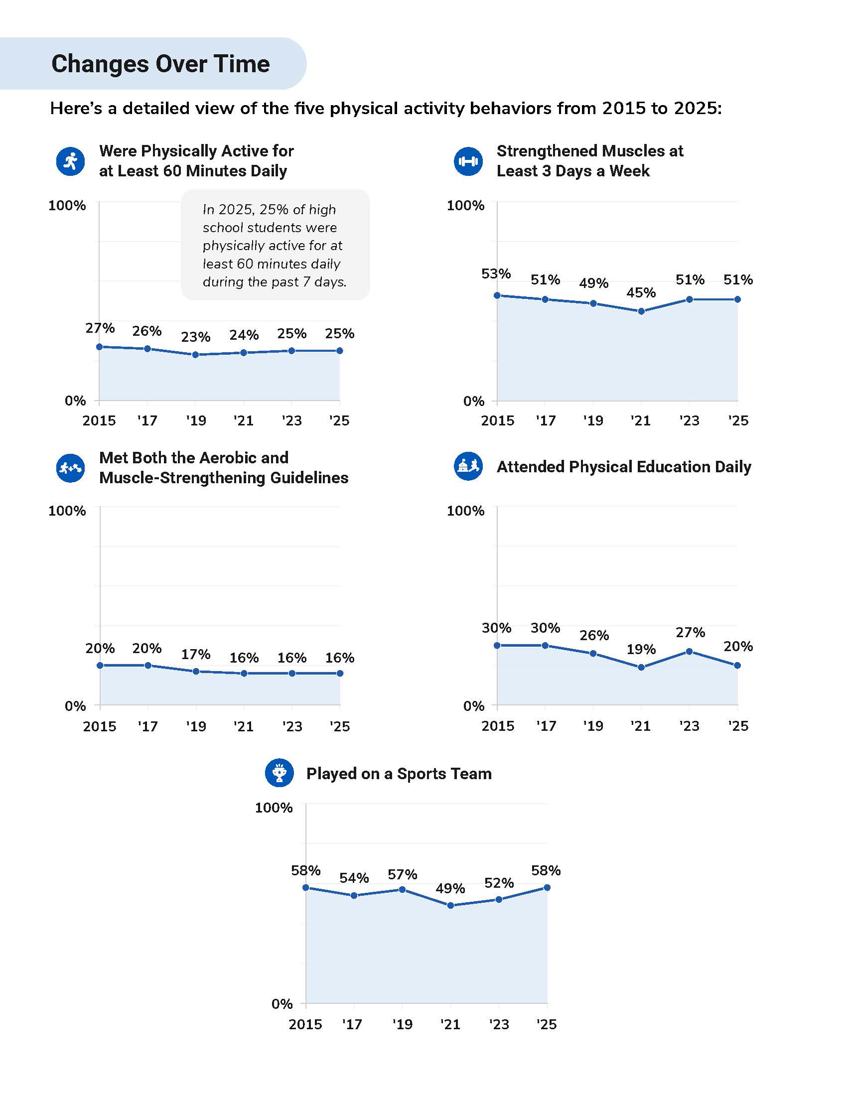 Physical activity changes over time.