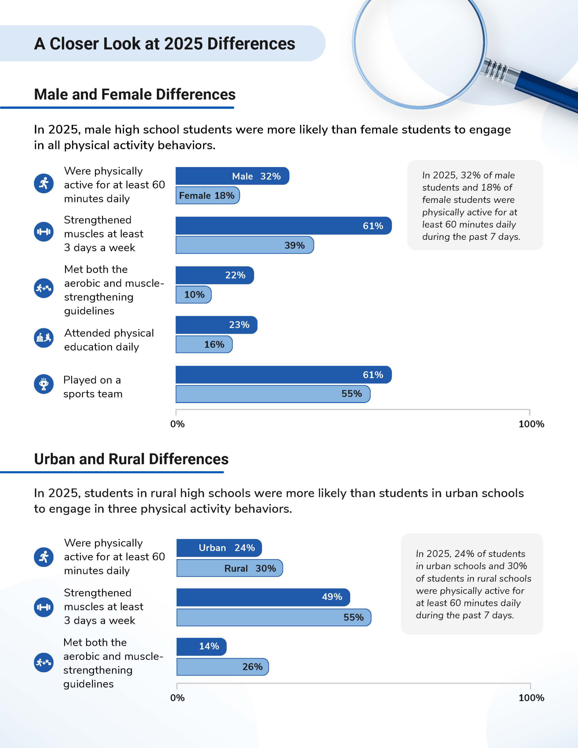 A closer look at 2025 differences in the physical activity behaviors of high school students.