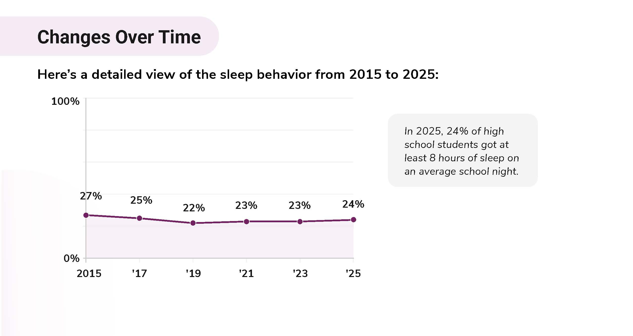 Changes over time in percentage of high school students who got at least 8 hours of sleep on an average school night.
