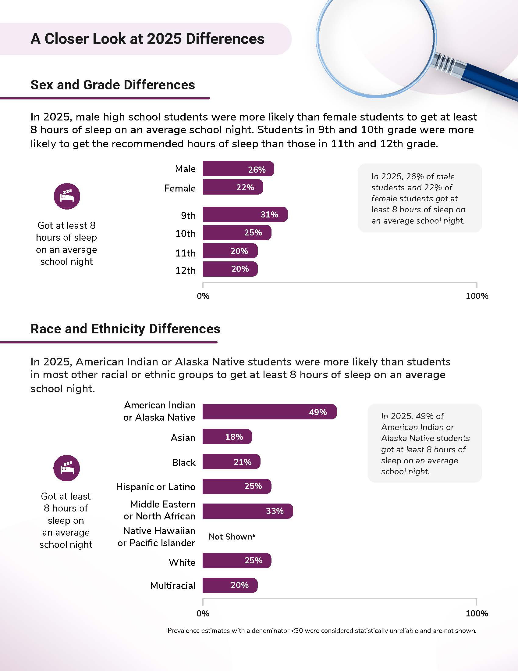 A closer look at 2025 differences in high school students who got at least 8 hours of sleep on an average school night.