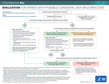 Interim guidlines for the evaluation and testing of infants whose mothers traveled to or resided in an area with ongoing Zika virus transmission during pregnancy infographic thumbnail