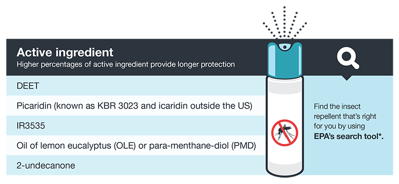 A chart showing examples of insect repellents broken down by active ingredients and product brands that contain those ingredients. The first active ingredient listed is DEET. Some examples of brand name products containing DEET are OFF, Cutter, Sawyer, and Ultrathon. The second active ingredient listed is Picaridin, also know as KBR 3023, Bayrepel, and icardin. Some examples of brand name products containing Picaridin are Cutter Advanced, Skin So Soft Bug Guard Plus, and Autan, which is found outside the United States. The third active ingredient listed is Oil of lemon eucalyptus or para-menthane-diol. An example of a brand name product containing Oil of lemon eucalyptus is Repel. The fourth and final active ingredient listed is IR3535. Some examples of brand name products containing IR3535 are Skin So Soft Bug Guard Plus Expedition and SkinSmart.