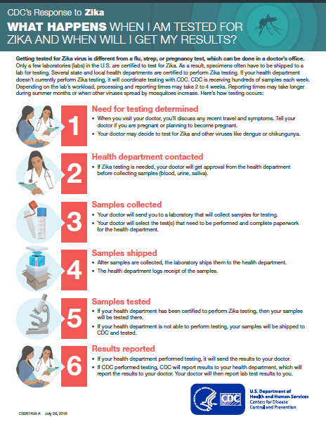 Fact Sheet: What happened when I am tested for Zika and when will I get my results?