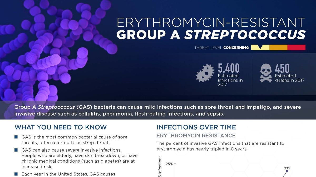 Erythromycin-resistant Group A Streptoccus