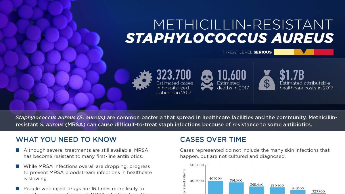 Methicillin-resistant Staphlococcus Aureus (MRSA) Thumbnail