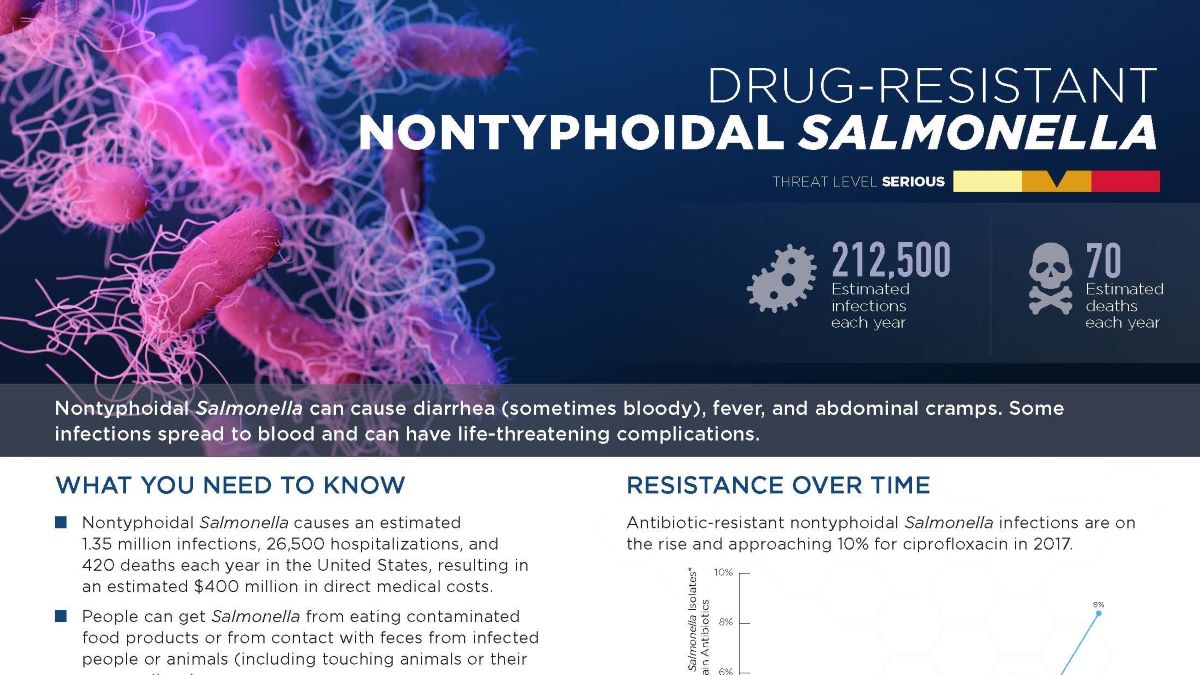 Non-typhiodal Salmonella