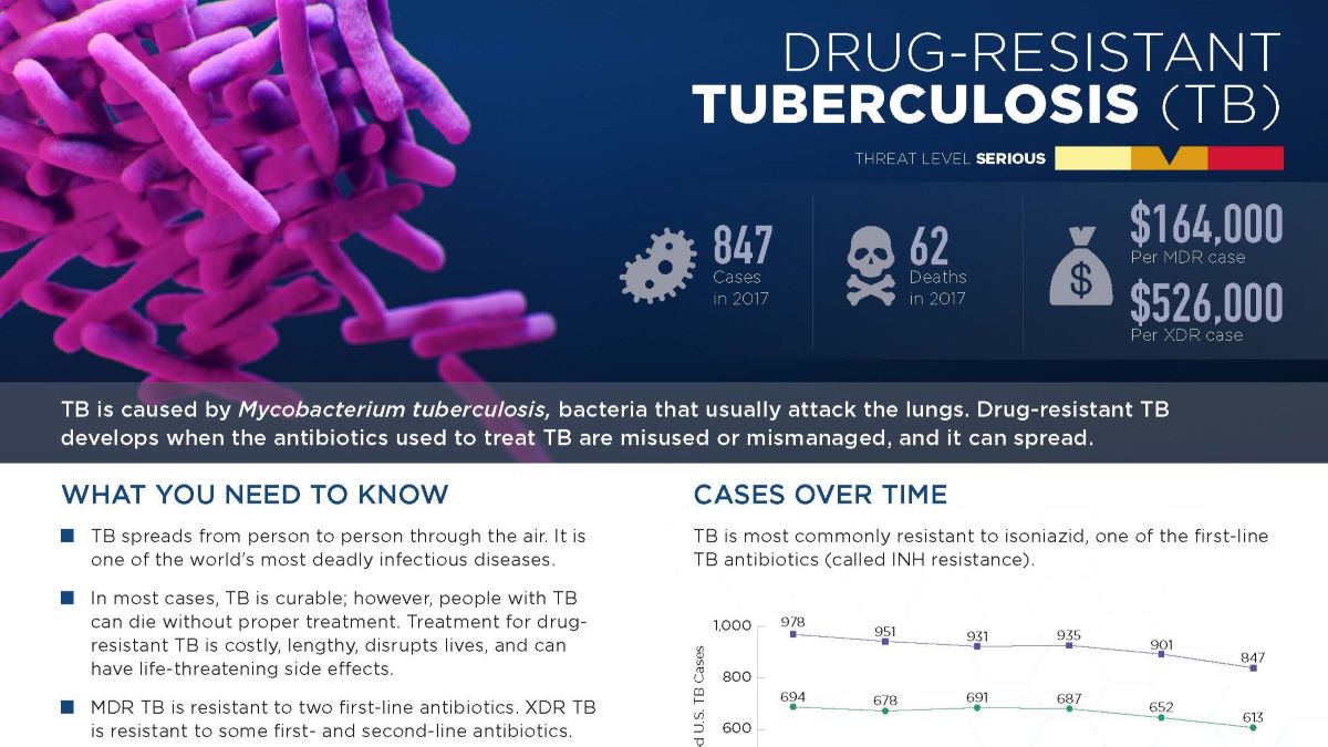 Drug-resistant Tuberculosis (TB)