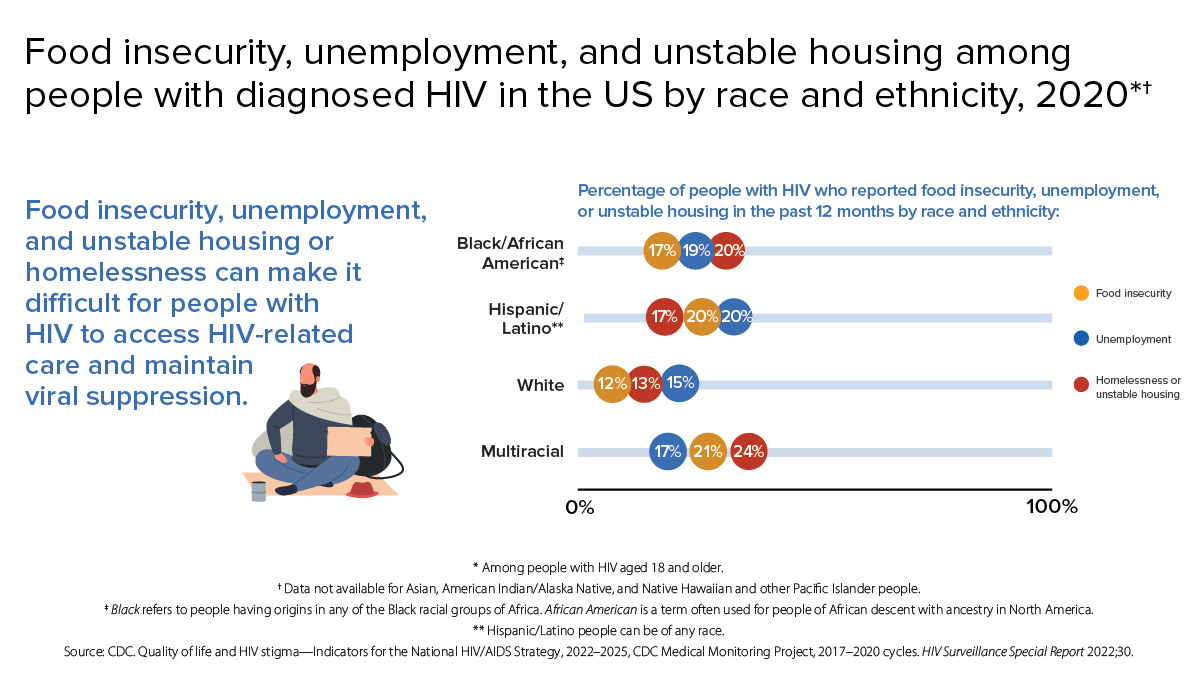 Food insecurity, unemployment, and unstable housing among people with diagnosed HIV in the US by race and ethnicity Food insecurity, unemployment, and unstable housing or homelessness can make it difficult for people with HIV to access HIV-related care and maintain viral suppression. 20, 19, and 17 percent of Black/African American people reported homelessness, unemployment, and food insecurity in the past 12 months, respectively. 20, 20, and 17 percent of Hispanic/Latino people reported unemployment, food insecurity, and homelessness or unstable housing in the past 12 months, respectively. 15, 13, and 12 percent of White people reported unemployment, homelessness or unstable housing, and food insecurity in the past 12 months, respectively. 24, 21, and 17 percent of multiracial people reported homelessness or unstable housing, food insecurity, and unemployment in the past 12 months, respectively.