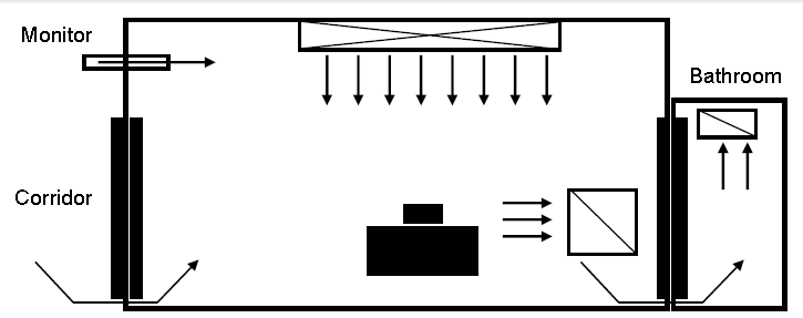 Example of a negative-pressure room control for airborne infection isolation (AII). A monitor is located on the wall between the patient room and the corridor. It shows the direction of air flow from the corridor towards the patient room. Air flows from the air supply vents towards the patient bed and then towards the air exhaust register. From the patient’s room, air flows into the patient’s bathroom air exhaust register.