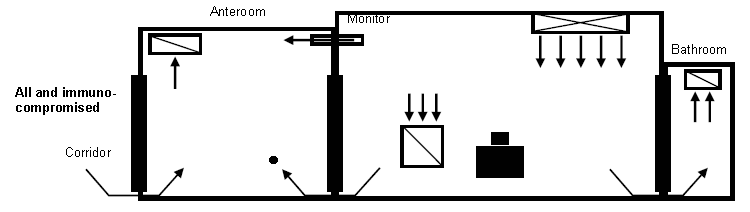 Example of recommended air flow patterns when room is occupied by immunocompromised patient with airborne infectious disease and the anteroom is depressurized (with only an exhaust). Air flows from the corridor towards the anteroom. A monitor is located on the wall between the patient room and the anteroom. It shows the direction of air flow from the patient room towards the anteroom. An air exhaust register is located in the patient room closer to the anteroom and an air supply in the patient room is located closer to the patient bathroom. Air flow direction is from the patient room towards the patient bathroom with an air exhaust register located in the bathroom.