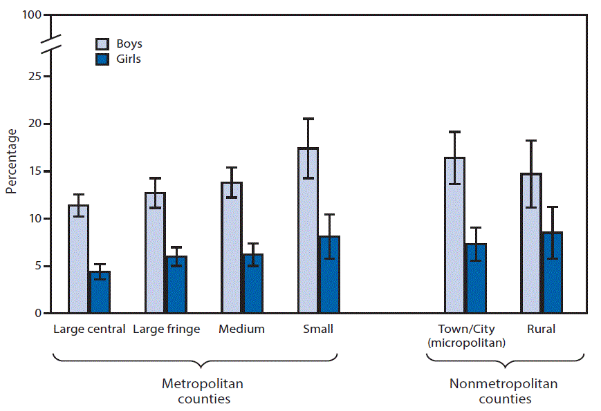 The figure above is a bar chart showing during 2013−2015, the percentage of children and teens aged 4–17 years who had ever received a diagnosis of ADHD was significantly higher among boys than among girls within all urbanization levels. Among boys, those living in small metro and nonmetro micropolitan areas were more likely to have received a diagnosis of ADHD (17.4%26#37; and 16.4%26#37;, respectively) than were those living in large central (11.4%26#37;) and large fringe (12.7%26#37;) metropolitan areas. Among girls, those living in large central areas were less likely to have received a diagnosis of ADHD (4.4%26#37;) than those living in each of the other five types of urban/rural areas.