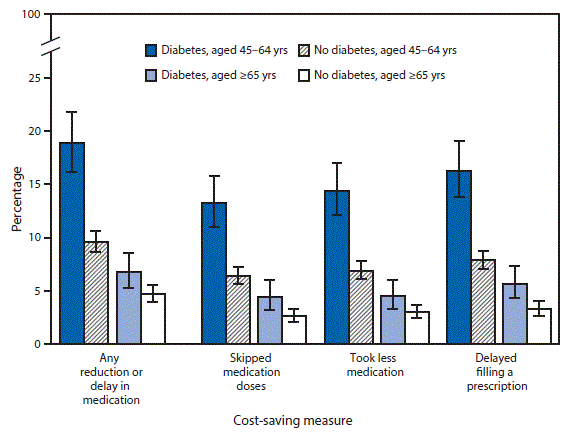 The figure above is a bar chart showing in 2015, among adults aged 45–64 years who were prescribed any medication, those with diabetes were more likely than those without diabetes to have reduced or delayed medication (18.8%26#37; compared with 9.6%26#37;) to save money in the past 12 months, with measures that included skipping medication doses (13.2%26#37; compared with 6.4%26#37;), taking less medication (14.4%26#37; compared with 6.9%26#37;), and delaying filling a prescription (16.3%26#37; compared with 7.9%26#37;). Among adults ≥65, those with diabetes were more likely than those without diabetes to reduce or delay medication (6.8%26#37; compared with 4.7%26#37;) and to have used each of the specific cost-saving measures. Regardless of diabetes status, among adults who were prescribed medication, those aged 45–64 years were more likely than those aged ≥65 years to reduce or delay taking medication to save money.