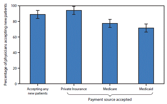 The figure above is a bar chart showing overall, 88.9%26#37; of primary care physicians reported that they accepted new patients. However, acceptance varied by the patient’s expected payment source: 94.2%26#37; of physicians accepting new patients accepted privately insured patients, 77.4%26#37; accepted new Medicare patients, and 71.6%26#37; accepted new Medicaid patients. The percentages of primary care physicians accepting new Medicaid or Medicare patients were significantly lower than the percentage of primary care physicians accepting new privately insured patients.