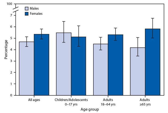 The figure is a bar chart showing the percentage of persons who had a stomach or intestinal illness that started in the past 2 weeks, by sex and age group in 2018, based on data from the National Health Interview Survey. In 2018, 4.7%26#37; of males and 5.3%26#37; of females had a stomach illness that started in the past 2 weeks, and among adults, women were more likely to have a stomach illness than men.