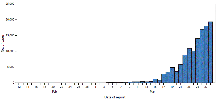 The figure is a histogram, an epidemiologic curve showing the number of COVID-19 cases, by date of report, in the United States during February 12–March 28, 2020.