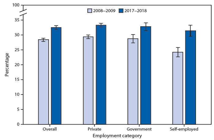 The figure is a bar chart showing the percentage of employed adults who reported an average of ≤6 hours of sleep per 24-hour period increased from 28.4%26#37; during 2008–2009 to 32.6%26#37; during 2017–2018. During this period, increases were noted among private sector employees (29.5%26#37; to 33.3%26#37;), government employees (28.8%26#37; to 32.8%26#37;), and the self-employed (24.3%26#37; to 31.4%26#37;). A lower percentage of the self-employed reported ≤6 hours of sleep compared with private sector and government employees during 2008–2009. The smaller differences by employment categories noted during 2017–2018 were not statistically significant.