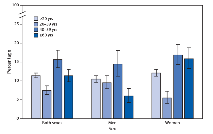 The figure is a bar chart showing the prevalence of high total cholesterol among adults aged ≥20 years during 2015–2018, by age group and sex, according to the National Health and Nutrition Examination Survey. During 2015–2018, the prevalence of high total cholesterol among adults aged ≥20 years was 11.4%26#37;, with no significant difference between men (10.5%26#37;) and women (12.1%26#37;). Prevalence was highest among adults aged 40–59 years (15.7%26#37;), followed by those aged ≥60 years (11.4%26#37;), and lowest among those aged 20–39 years (7.5%26#37;). Among men, the prevalence was highest among those aged 40–59 years (14.5%26#37;), followed by those aged 20–39 years (9.5%26#37;), and lowest among those aged ≥60 years (6.0%26#37;). Among women, the pattern was different, with women aged 20–39 years (5.5%26#37;) having a lower prevalence than either women aged 40–59 years (16.9%26#37;) or women aged ≥60 years (15.9%26#37;). Prevalence among women aged 20–39 years was lower than that among men in this age group, but prevalence was higher among women aged ≥60 years than it was among men of that age group. There was no significant difference between men and women for adults aged 40–59 years.