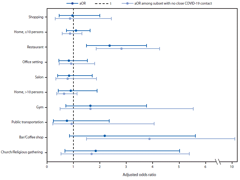 Forest Plot Showing the Adjusted Odds Ratios and 95%26#37; Confidence Intervals for community exposures associated with Confirmed COVID-19 The figure is a forest plot showing the adjusted odds ratios and 95%26#37; confidence intervals for community exposures associated with confirmed COVID-19 among 314 symptomatic adults aged ≥18 years in the United States during July 1–29, 2020.