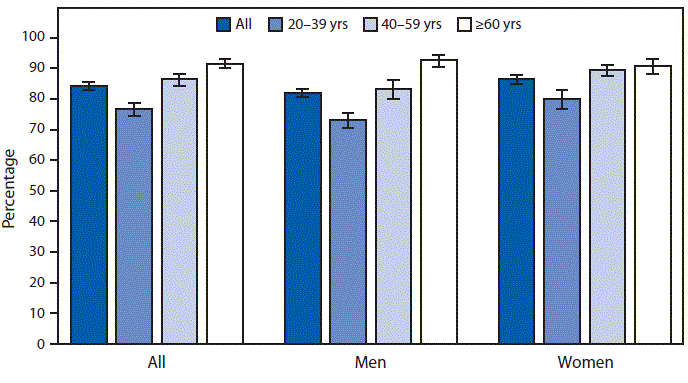 The figure is a bar chart showing that during 2015–2018, 84.4%26#37; of adults aged ≥20 years consumed breakfast on a given day, with the percentage increasing with age, from 76.6%26#37; among adults aged 20–39 years, to 86.4%26#37; among adults aged 40–59 years, and 91.6%26#37; among those aged ≥60 years. A higher percentage of women consumed breakfast compared with men among all adults ≥20 years (86.5%26#37; versus 82.0%26#37;), those aged 20–39 years (80.0%26#37; versus 73.2%26#37;), and those aged 40–59 years (89.4%26#37; versus 83.3%26#37;). No significant differences were observed by sex for adults aged ≥60 years (90.8%26#37; women and 92.6%26#37; men).