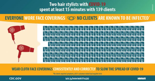 Absence of Apparent Transmission of SARS-CoV-2 from Two Stylists After Exposure at a Hair Salon with a Universal Face Covering Policy — Springfield, Missouri, May 2020 The figure shows 139 chairs and two hairdryers with text describing that everyone at a salon wore face coverings and no one is known to be infected.