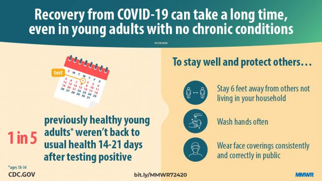 Symptom Duration and Risk Factors for Delayed Return to Usual Health Among Outpatients with COVID-19 in a Multistate Health Care Systems Network — United States, March–June 2020 The figure shows text describing that recovery from COVID-19 can take a long time, even in young adults with no chronic conditions.
