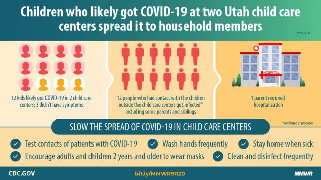 Figure Shows Text Describing that Children Who Likely Got COVID-19 at Two Utah Child Care Centers Spread it to Household Members The figure shows text describing that children who likely got COVID-19 at two Utah child care centers spread it to household members.