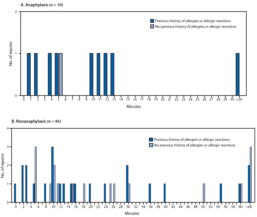 Allergic Reactions Including Anaphylaxis After Receipt of the First Dose of Moderna COVID-19 Vaccine — United States, December 21, 2020–January 10, 2021 This report describes cases of anaphylaxis after administration of first doses of the Moderna COVID-19 vaccine during December 21, 2020–January 10, 2021.