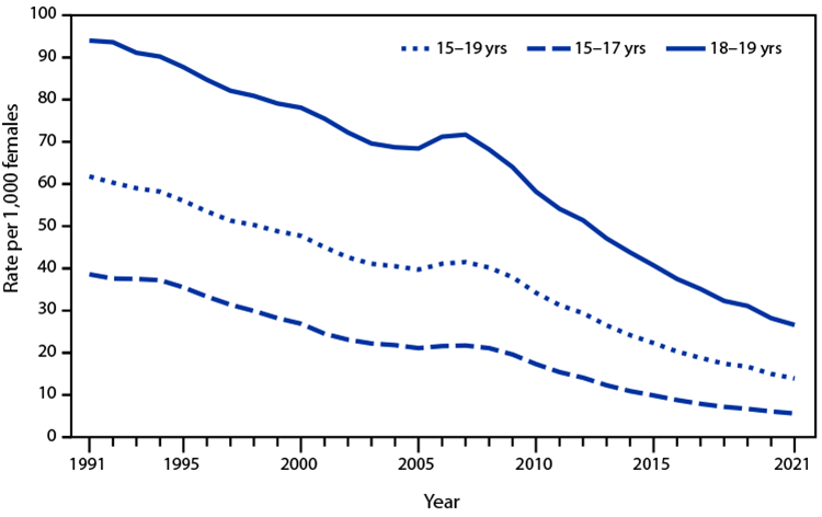 Figure is a line graph indicating the U.S. birth rate for females aged 15–19 years during 1991–2021, by age group, based on data from the National Vital Statistics System.