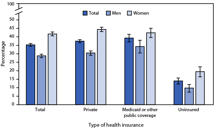Figure is a bar graph indicating the percentage of U.S. adults aged 18–64 years who used telemedicine in the past 12 months, by sex and health insurance coverage, based on 2021 data from the National Health Interview Survey.