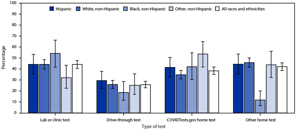The figure is a graph showing modalities of COVID-19 testing by race and ethnicity among adults who received testing for COVID-19 during the previous 6 months (n = 166,128,467) COVIDVu in the United States during April–May 2022.