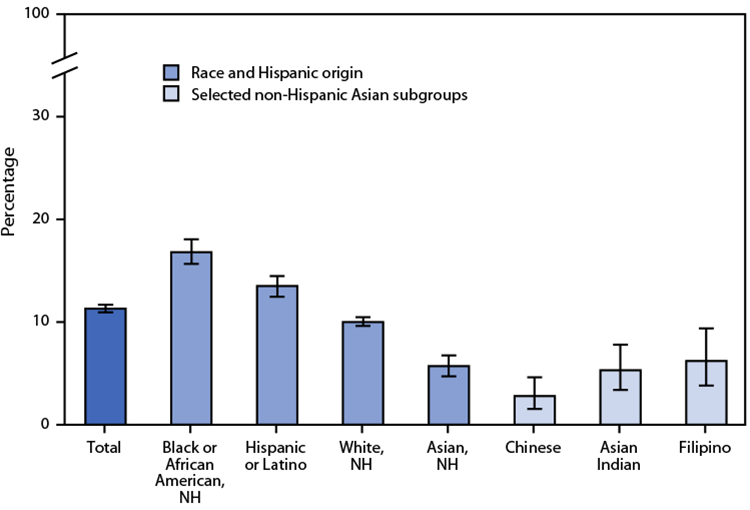The figure is a bar chart showing the percentage of adults who were in families having problems paying medical bills during the previous 30 days, by race, Hispanic origin, and selected Asian subgroups, during 2020–2021 in the United States, according to the National Health Interview Survey.