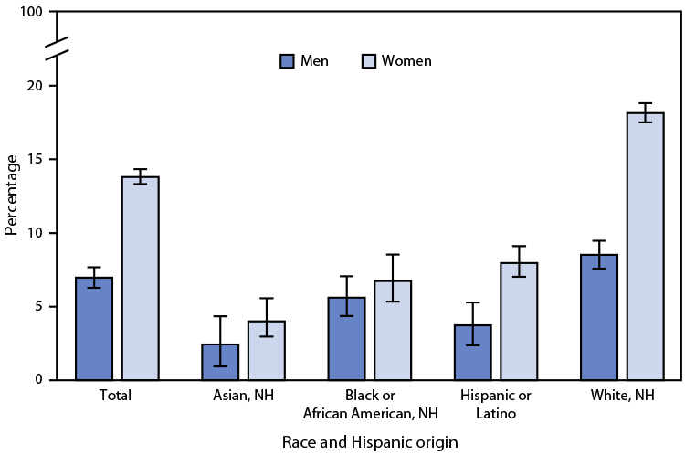 The figure is a bar chart showing age-adjusted percentage of adults aged ≥18 years in the United States who take prescription medication for depression, by sex and race and Hispanic origin, according to the 2021 National Health Interview Survey.